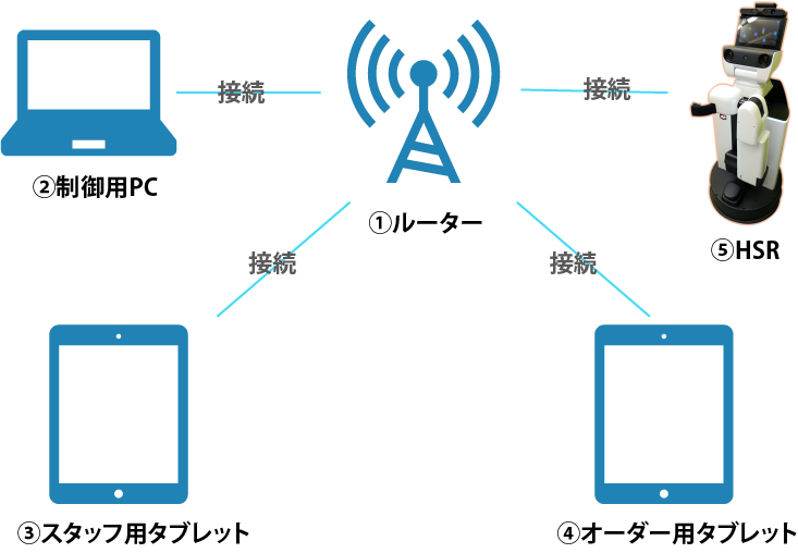 HSR社会実装の実証実験画像