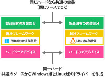 OSの違いを吸収する独自フレームワーク画像