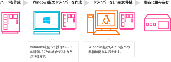 Linux向け製品の開発におけるソリューション説明画像