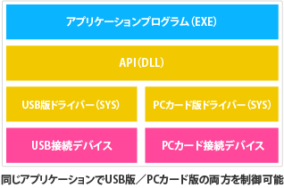 各種のバスに対応したデバイスドライバ作成例