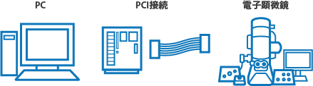 電子顕微鏡の画像をPCにて解析するシステムの例