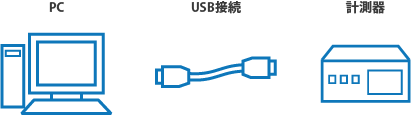計測器をUSB接続にて制御するシステムの例